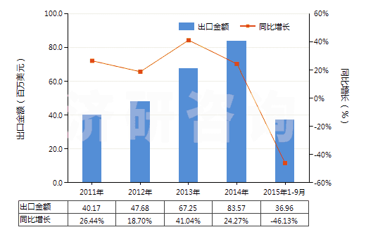 2011-2015年9月中國(guó)改性的初級(jí)形狀的非可發(fā)性的聚苯乙烯(HS39031910)出口總額及增速統(tǒng)計(jì)